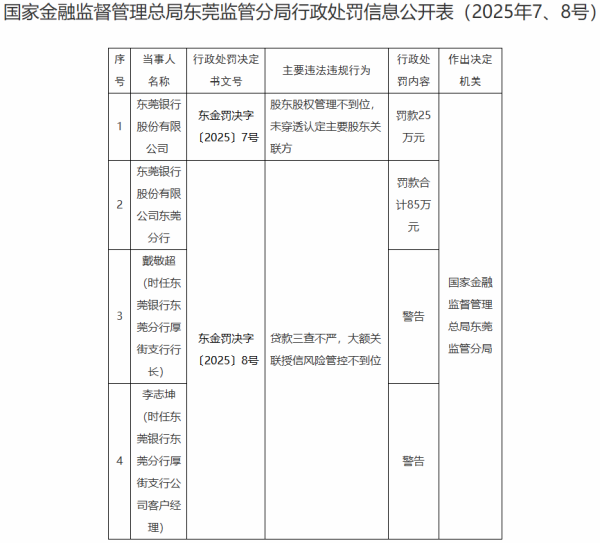 双悦网 东莞银行违规被罚110万 未穿透认定主要股东关联方等