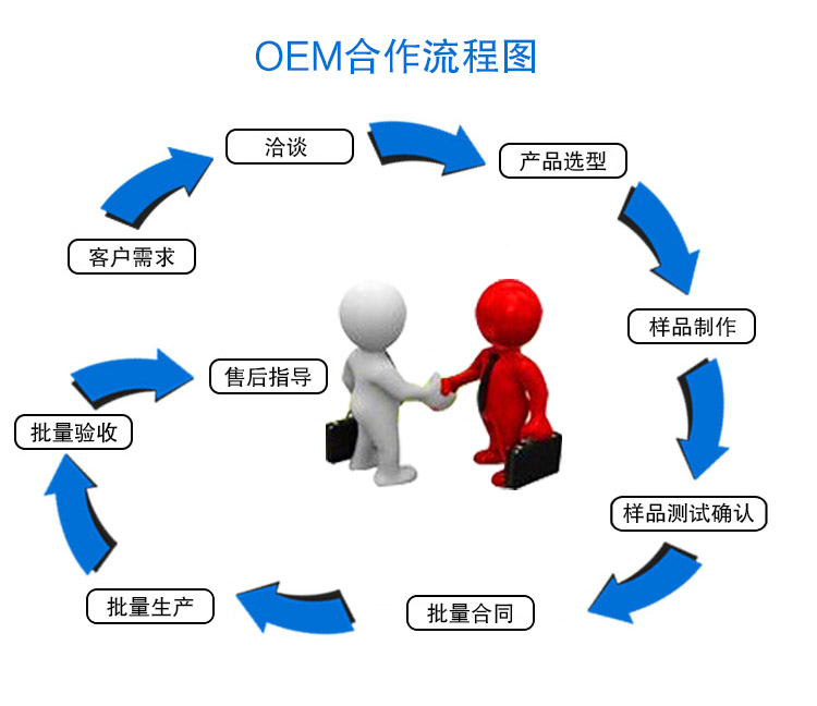 OEM產品合作流程