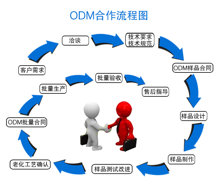 ODM產品合作流程